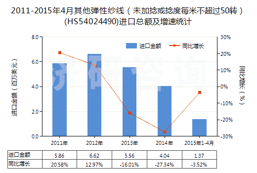 2011-2015年4月其他彈性紗線（未加捻或捻度每米不超過50轉）(HS54024490)進口總額及增速統(tǒng)計